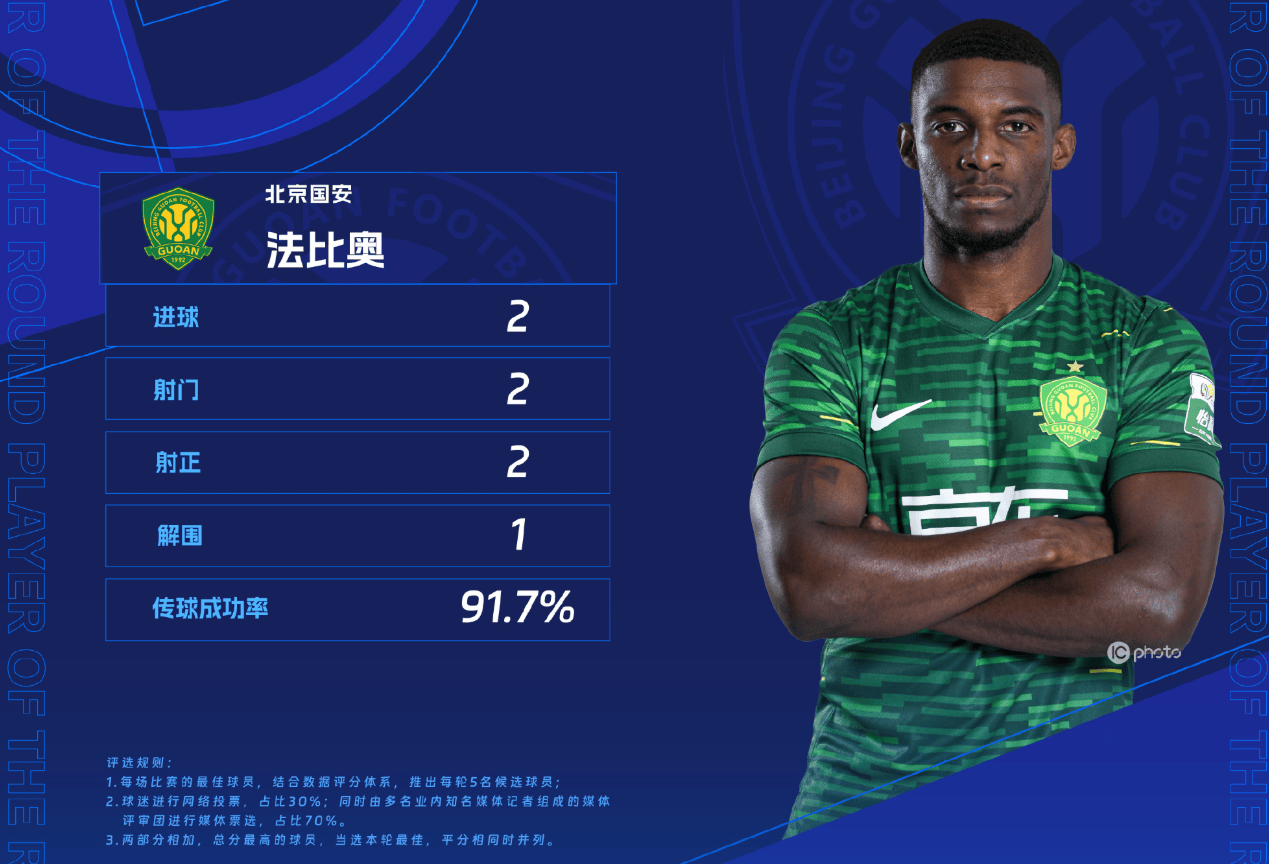 帮助球队锁, 中甩头破门, 比奥当选中